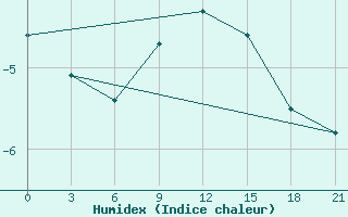 Courbe de l'humidex pour Nikolaevskoe