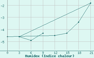 Courbe de l'humidex pour Abramovskij Majak