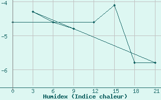 Courbe de l'humidex pour Severodvinsk