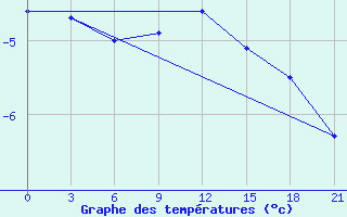 Courbe de tempratures pour Klin