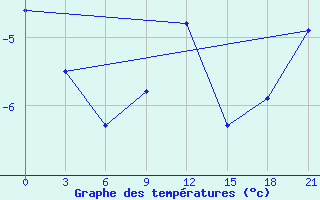 Courbe de tempratures pour Lovozero