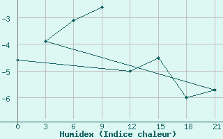 Courbe de l'humidex pour Birsk