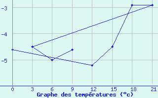 Courbe de tempratures pour Vestmannaeyjabr