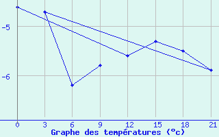 Courbe de tempratures pour Lesukonskoe