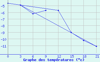 Courbe de tempratures pour Perm