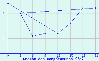 Courbe de tempratures pour Klin