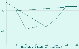 Courbe de l'humidex pour Klin