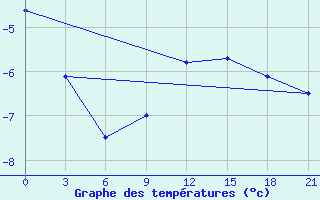 Courbe de tempratures pour Malojaroslavec