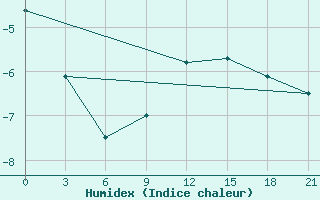 Courbe de l'humidex pour Malojaroslavec