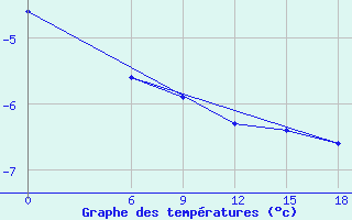 Courbe de tempratures pour Kautokeino