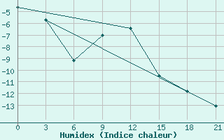 Courbe de l'humidex pour Konstantinovsk