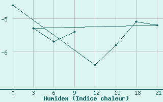 Courbe de l'humidex pour Teriberka