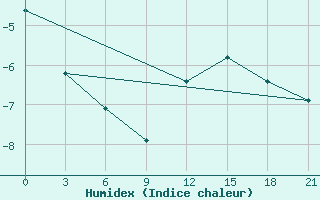 Courbe de l'humidex pour Vyborg