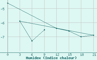 Courbe de l'humidex pour Ostaskov