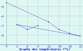 Courbe de tempratures pour Sevan Ozero