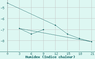 Courbe de l'humidex pour Sevan Ozero