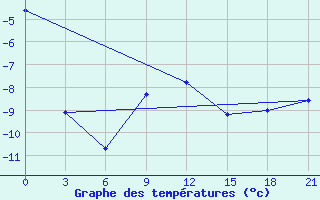 Courbe de tempratures pour Vjatskie Poljany