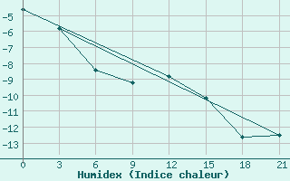 Courbe de l'humidex pour Sarapul