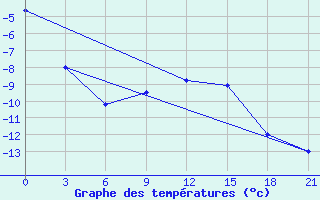 Courbe de tempratures pour Kaliningrad