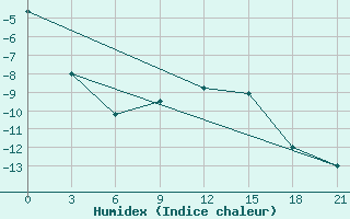 Courbe de l'humidex pour Kaliningrad