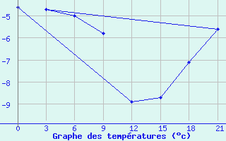 Courbe de tempratures pour Cape Svedskij