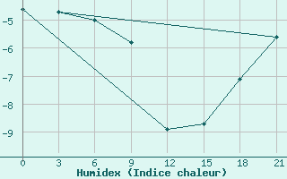 Courbe de l'humidex pour Cape Svedskij