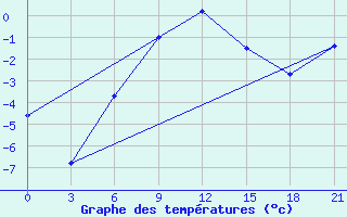 Courbe de tempratures pour Suhinici