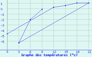 Courbe de tempratures pour Senkursk