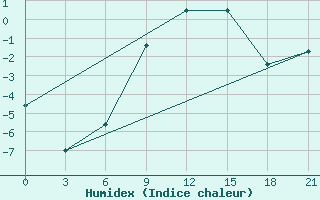 Courbe de l'humidex pour Pochinok