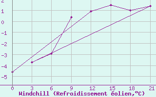 Courbe du refroidissement olien pour Vokhma