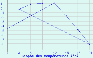 Courbe de tempratures pour Sorocinsk