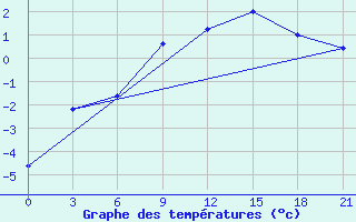 Courbe de tempratures pour Lyntupy