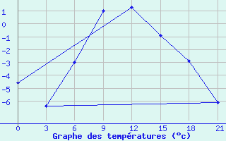 Courbe de tempratures pour Rjazan