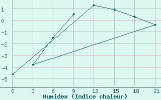 Courbe de l'humidex pour Kepino