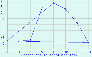 Courbe de tempratures pour Varena