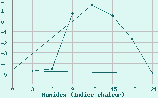 Courbe de l'humidex pour Varena