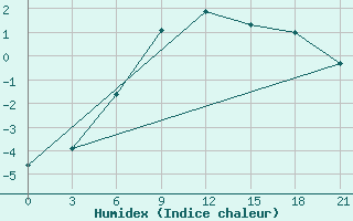 Courbe de l'humidex pour Aleksandrov-Gaj