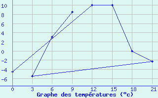 Courbe de tempratures pour Vysnij Volocek