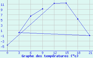 Courbe de tempratures pour Tot