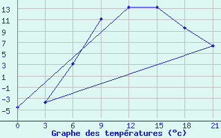 Courbe de tempratures pour Kalevala