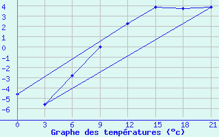 Courbe de tempratures pour Niznij Novgorod