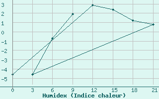 Courbe de l'humidex pour Kostroma