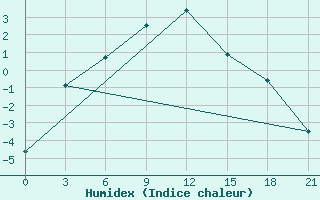 Courbe de l'humidex pour Dem'Janskoe