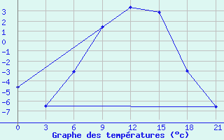 Courbe de tempratures pour Spas-Demensk