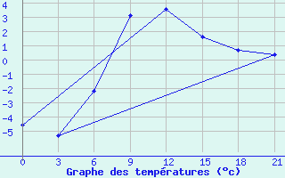 Courbe de tempratures pour Gotnja