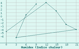 Courbe de l'humidex pour Chapaevo