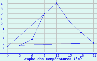 Courbe de tempratures pour Balasov