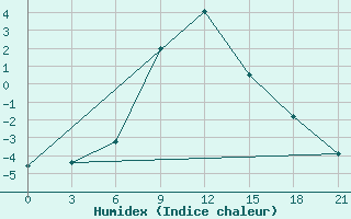 Courbe de l'humidex pour Balasov