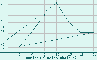 Courbe de l'humidex pour Kostroma