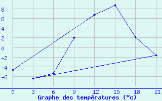 Courbe de tempratures pour Ivano-Frankivs